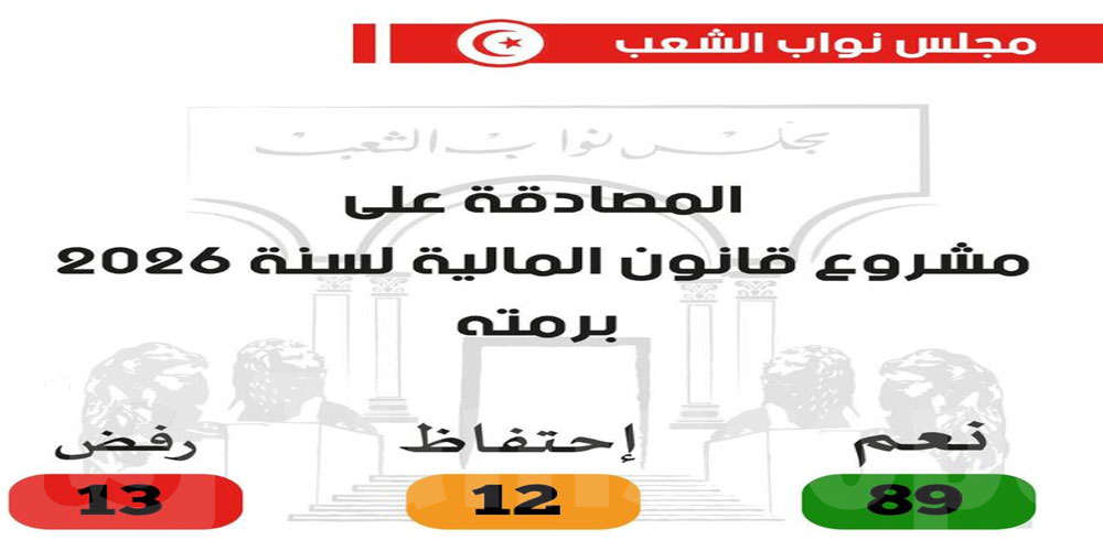 عاجل: المصادقة على مشروع قانون المالية لسنة 2026 برمته