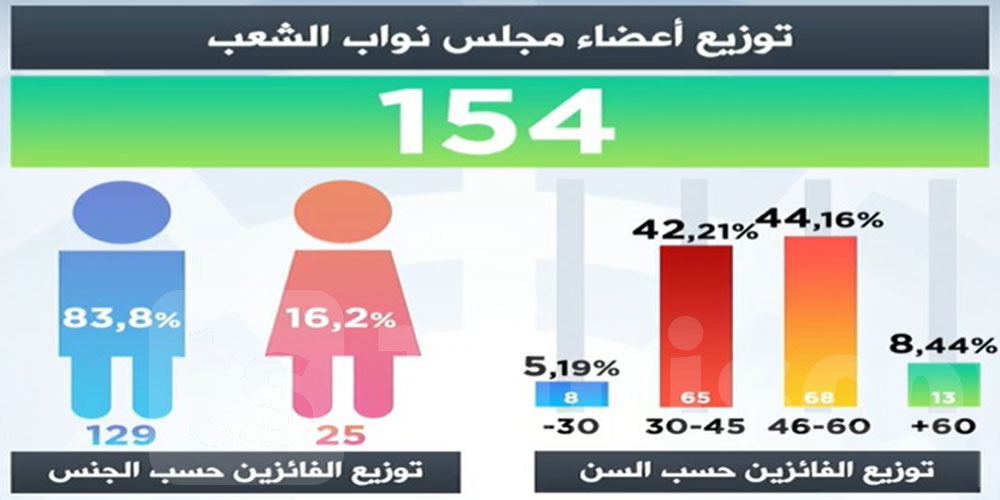 Législatives 2022 : 25 femmes députées au nouveau parlement…