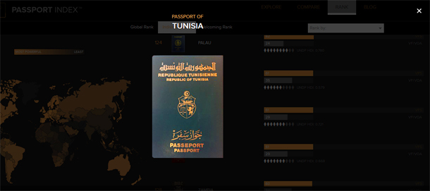 Voici le classement du passeport tunisien dans le monde
