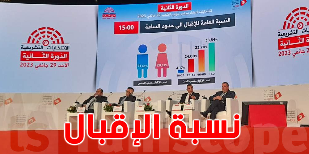 الى حدود الثالثة بعد الزوال: نسة الاقبال ترتفع 7.73%