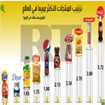 ترتيب الماركات التجارية العشر الأكثر استهلاكا في العالم 