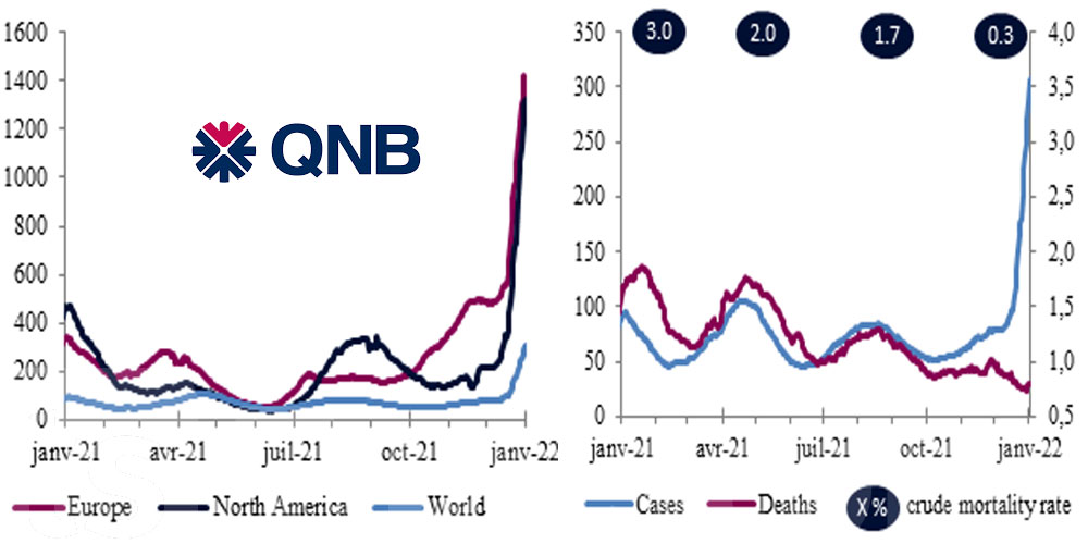 L'Omicron, un vent contraire limité et temporaire pour l'économie mondiale 