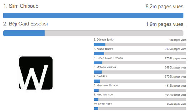 Slim Chiboub crée le buzz et se classe comme personne la plus vue sur le web