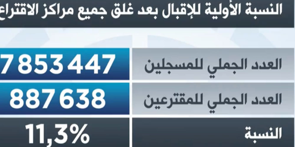 الدور الثاني للانتخابات التشريعيّة: %11.15 نسبة التصويت