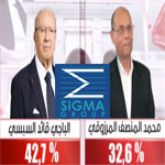 سيغما كونساي :الباجي قائد السبسي 42.7%محمد منصف المرزوقي 32.6%