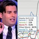 سيف الطرابلسي يحقق أعلى نسبة مشاهدة على قناة الحوار التونسي