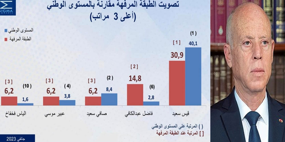 سيغما: تفاصيل نوايا تصويت ‘الطبقة المرفهة’ في الانتخابات الرئاسية