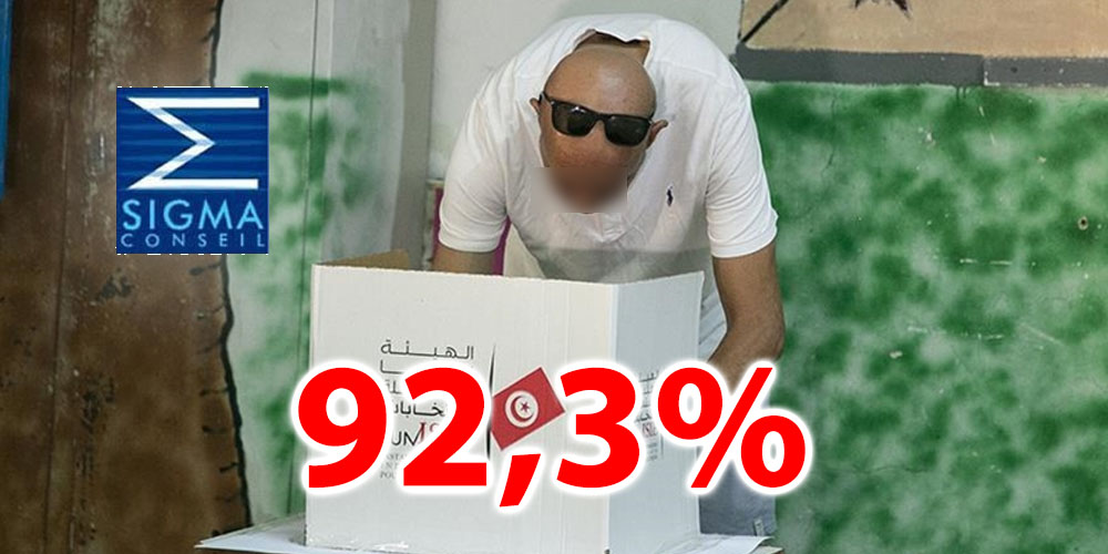 92, 3% des électeurs ont voté ’’ Oui’’, selon Sigma