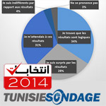 Sondage : 65% des Tunisiens ne sont pas surpris par les résultats des élections