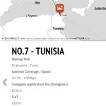 La Tunisie dans le top 10 des meilleurs pays pour lancer sa startup