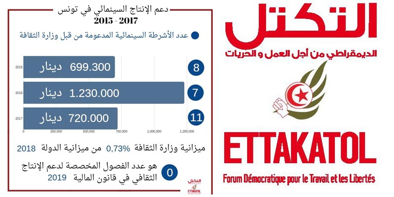 حزب التكتّل يندد ''دعم الانتاج السينمائي في تونس هزيل''