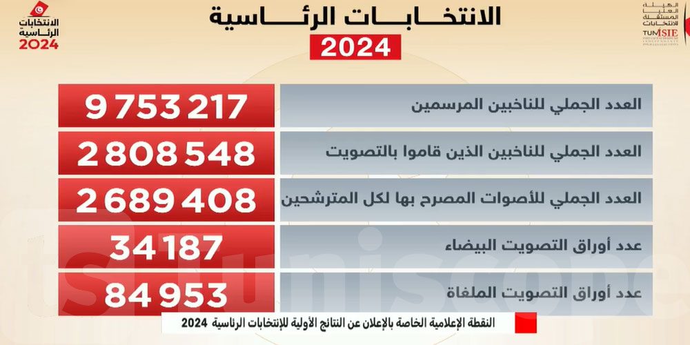 الانتخابات الرئاسية: النسبة العامة للمشاركة بلغت 28.8 بالمائة