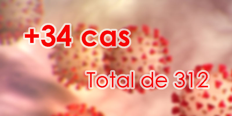 Coronavirus: 34 nouveaux cas confirmés en Tunisie