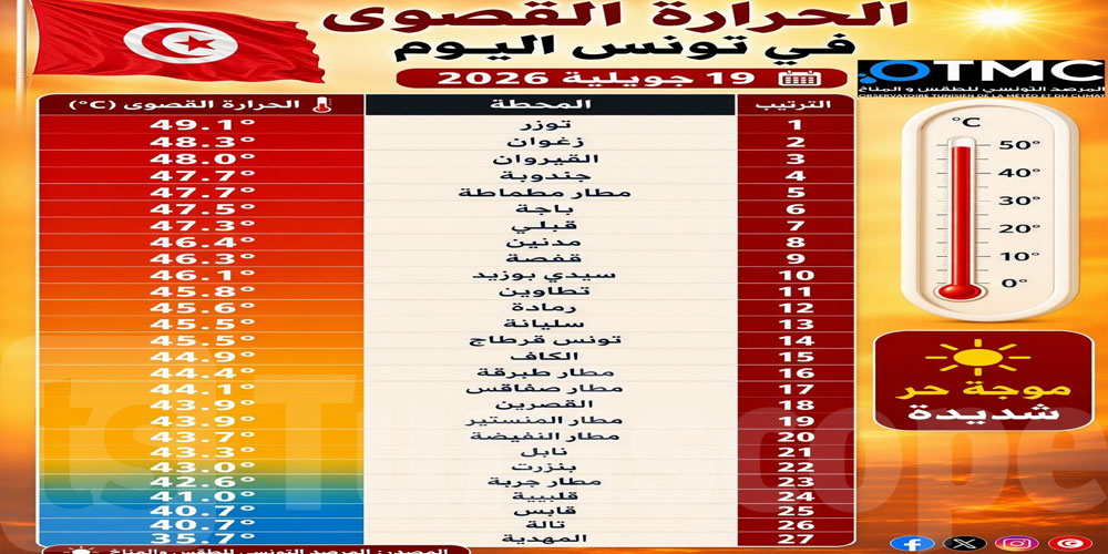 موجة الحر: توزر تسجل اليوم 49 درجة