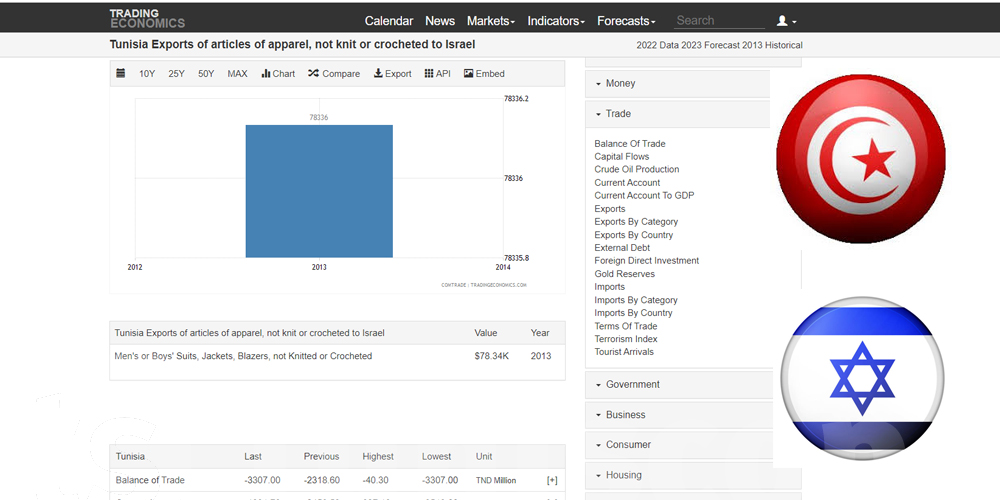 Ce que la Tunisie a exporté vers Israël en 2013, selon Tranding Economics 