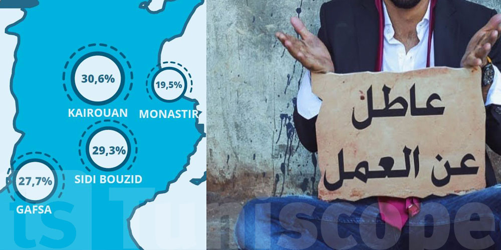 في 4 ولايات تونسية : ربع الشباب بلا عمل , بلا دراسة و لا يخضعون لاي تدريب