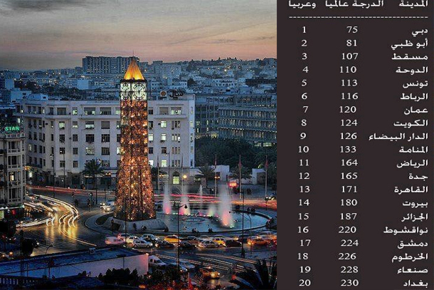 Qualité de vie : Tunis 5ème à l’échelle arabe au classement Mercer