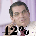 Sondage : 42% des tunisiens regrettent l’ère Ben Ali